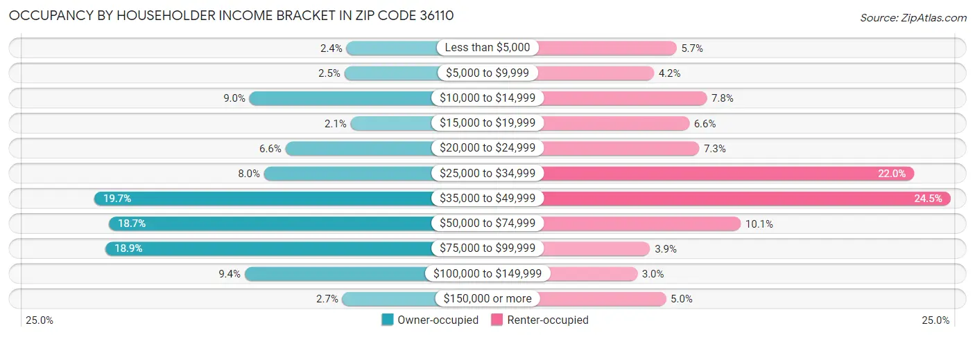 Occupancy by Householder Income Bracket in Zip Code 36110