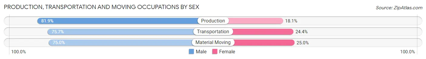 Production, Transportation and Moving Occupations by Sex in Zip Code 36110