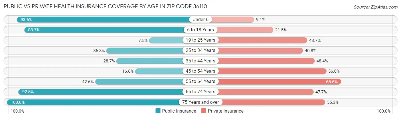 Public vs Private Health Insurance Coverage by Age in Zip Code 36110
