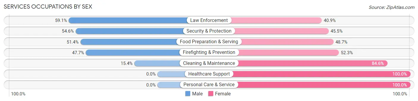 Services Occupations by Sex in Zip Code 36110