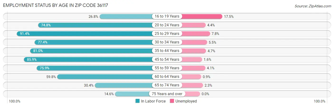 Employment Status by Age in Zip Code 36117