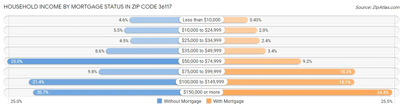 Household Income by Mortgage Status in Zip Code 36117