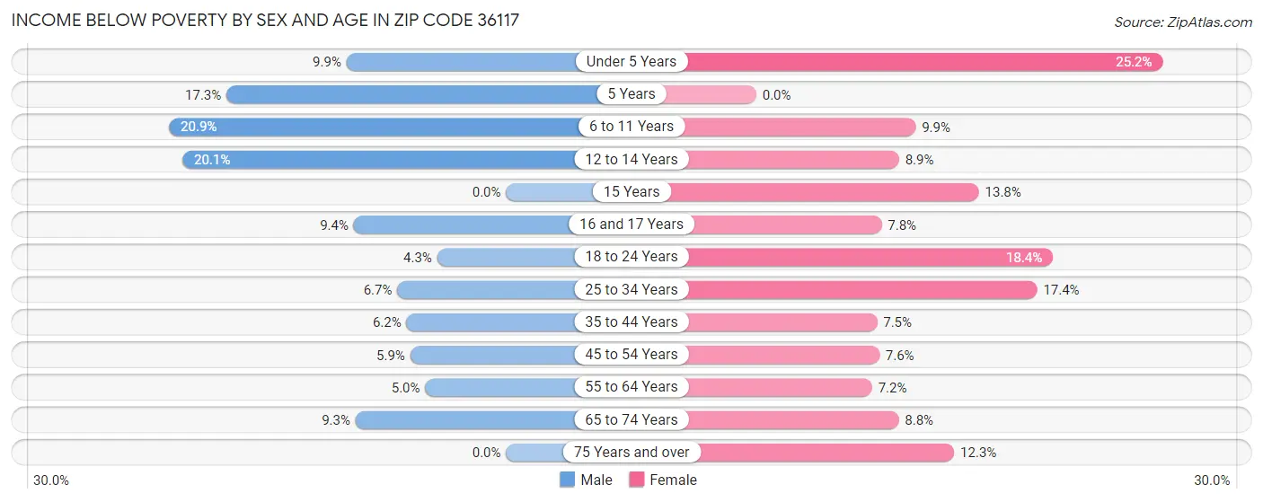 Income Below Poverty by Sex and Age in Zip Code 36117