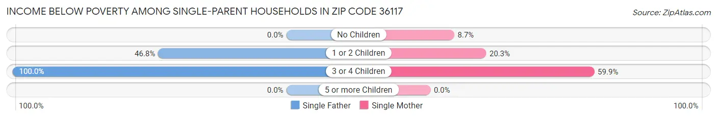 Income Below Poverty Among Single-Parent Households in Zip Code 36117
