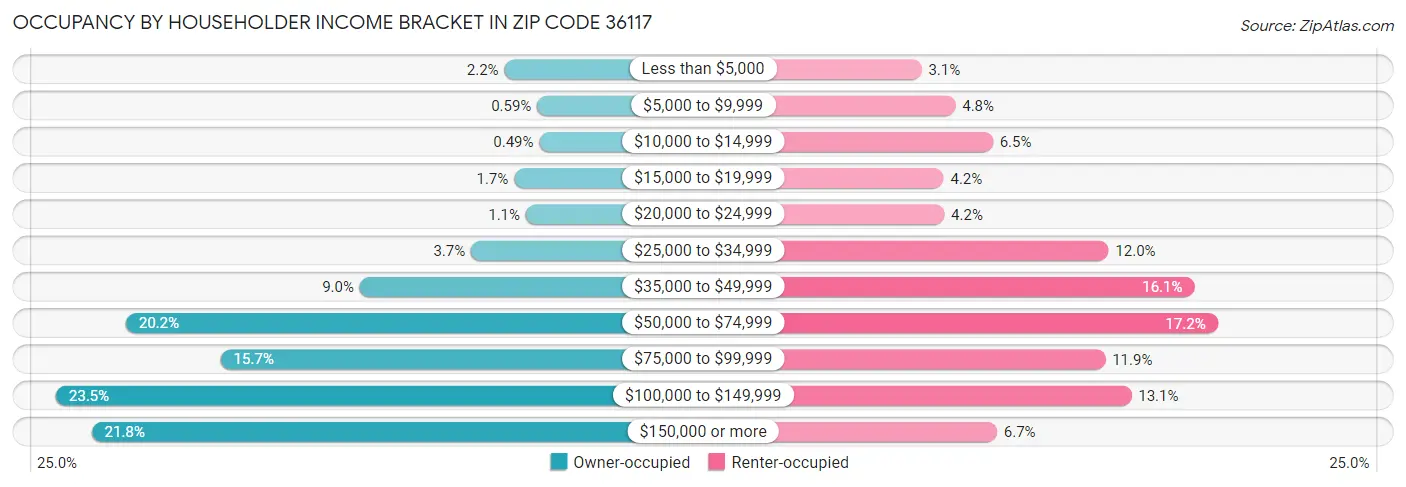 Occupancy by Householder Income Bracket in Zip Code 36117