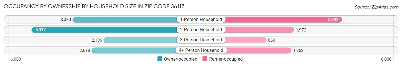Occupancy by Ownership by Household Size in Zip Code 36117
