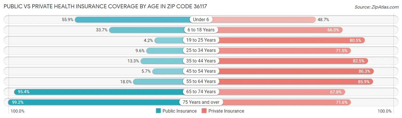 Public vs Private Health Insurance Coverage by Age in Zip Code 36117