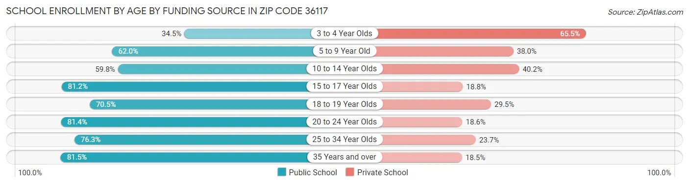 School Enrollment by Age by Funding Source in Zip Code 36117