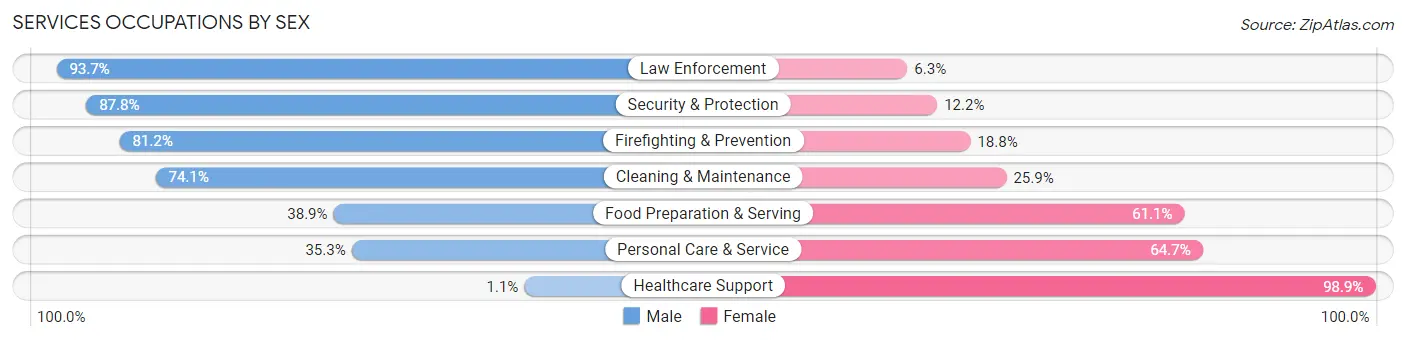 Services Occupations by Sex in Zip Code 36117