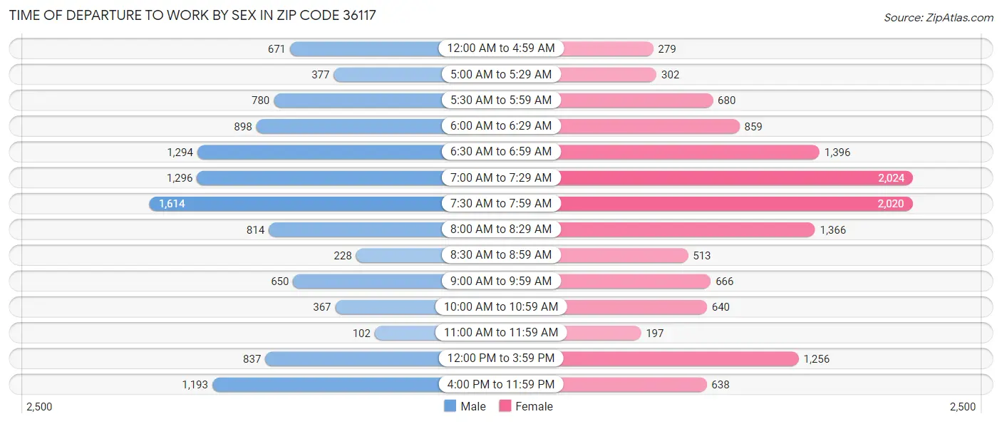 Time of Departure to Work by Sex in Zip Code 36117