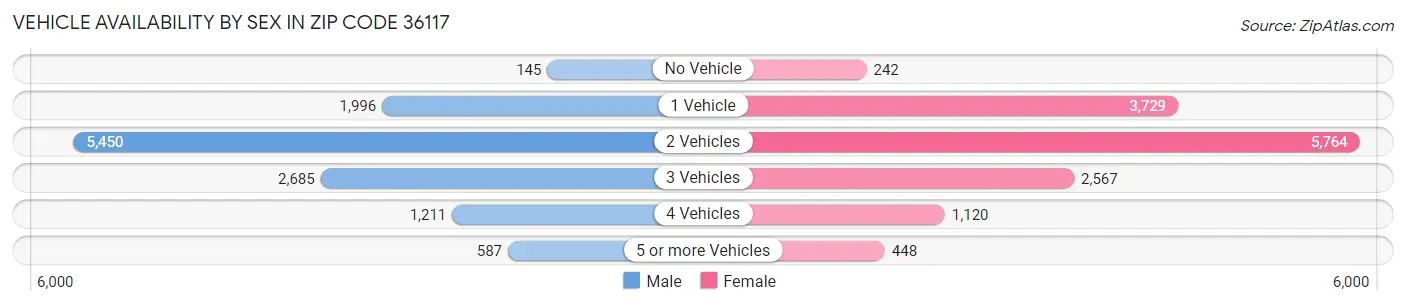 Vehicle Availability by Sex in Zip Code 36117