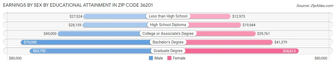 Earnings by Sex by Educational Attainment in Zip Code 36201