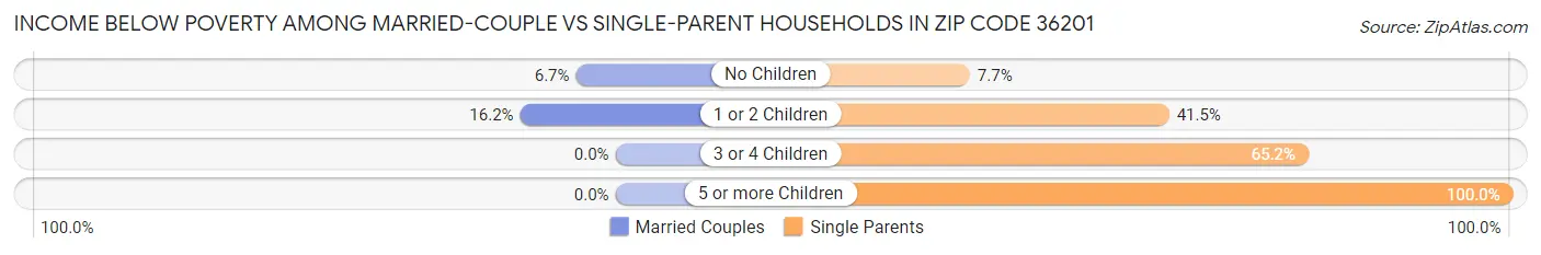 Income Below Poverty Among Married-Couple vs Single-Parent Households in Zip Code 36201