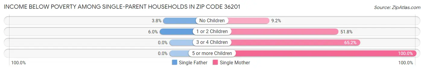 Income Below Poverty Among Single-Parent Households in Zip Code 36201