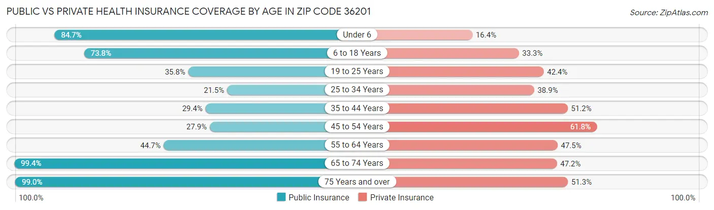 Public vs Private Health Insurance Coverage by Age in Zip Code 36201