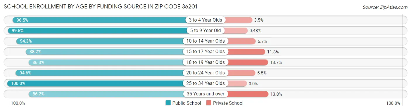 School Enrollment by Age by Funding Source in Zip Code 36201