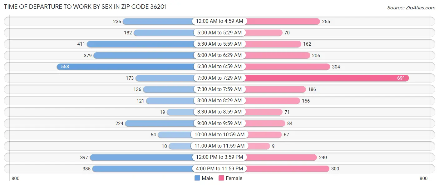 Time of Departure to Work by Sex in Zip Code 36201