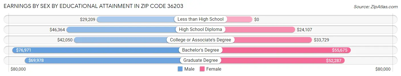 Earnings by Sex by Educational Attainment in Zip Code 36203