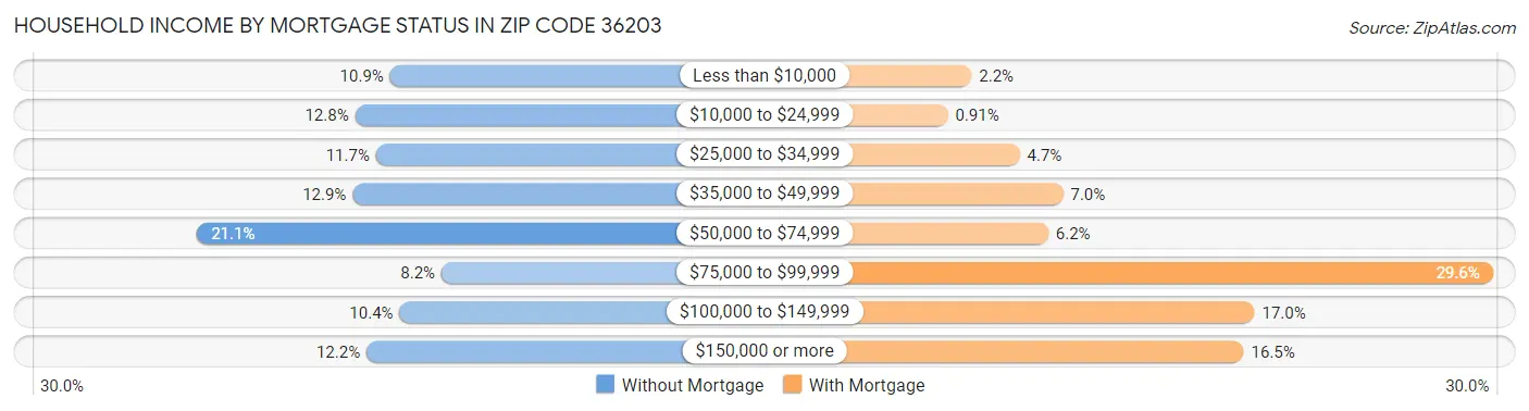Household Income by Mortgage Status in Zip Code 36203