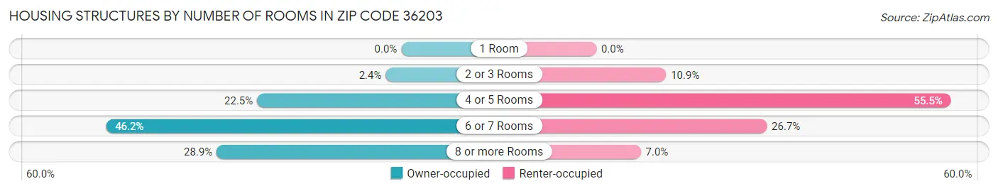 Housing Structures by Number of Rooms in Zip Code 36203