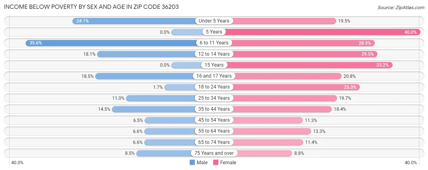 Income Below Poverty by Sex and Age in Zip Code 36203