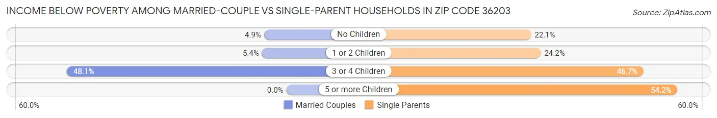 Income Below Poverty Among Married-Couple vs Single-Parent Households in Zip Code 36203