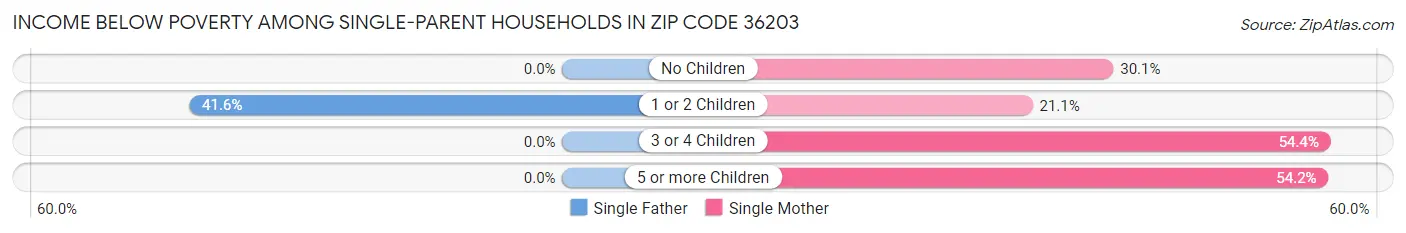 Income Below Poverty Among Single-Parent Households in Zip Code 36203