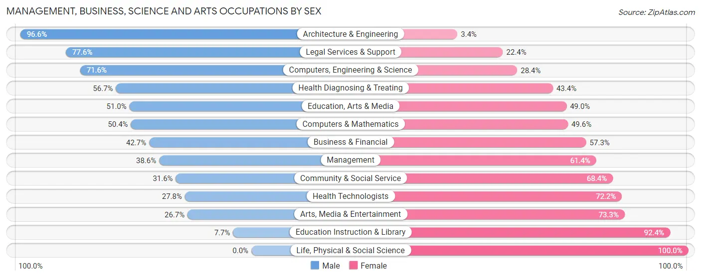 Management, Business, Science and Arts Occupations by Sex in Zip Code 36203