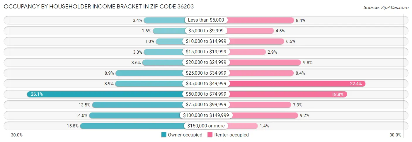 Occupancy by Householder Income Bracket in Zip Code 36203