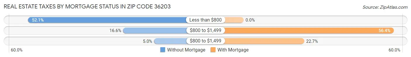 Real Estate Taxes by Mortgage Status in Zip Code 36203