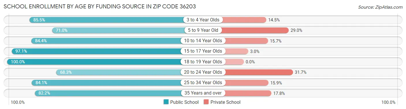 School Enrollment by Age by Funding Source in Zip Code 36203