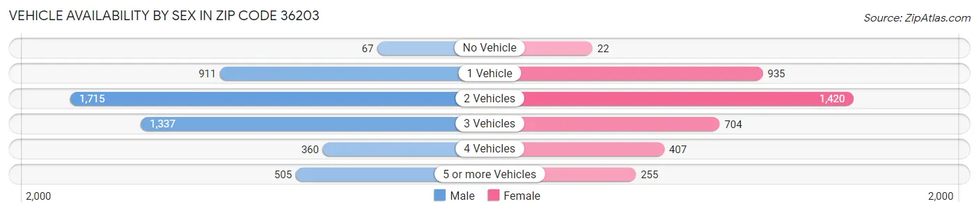 Vehicle Availability by Sex in Zip Code 36203