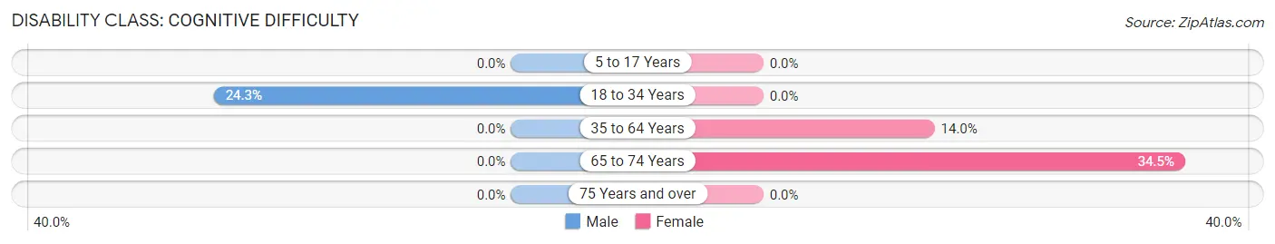 Disability in Zip Code 36205: <span>Cognitive Difficulty</span>