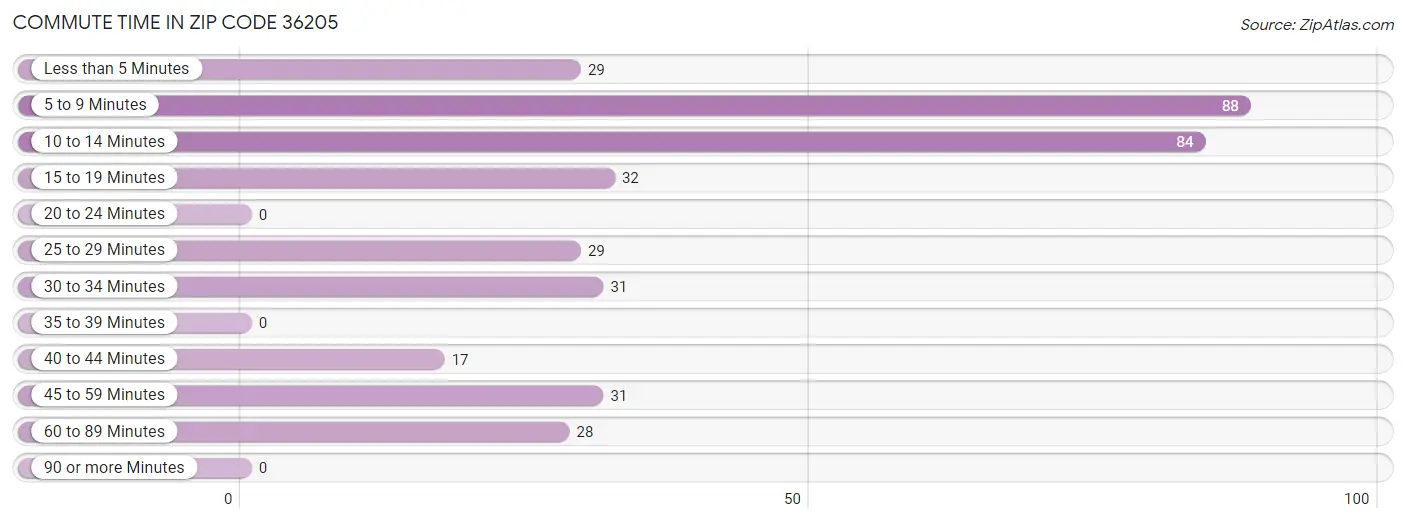 Commute Time in Zip Code 36205