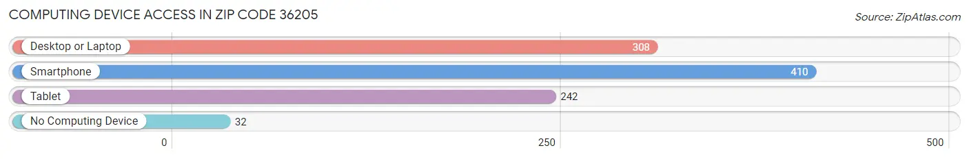 Computing Device Access in Zip Code 36205