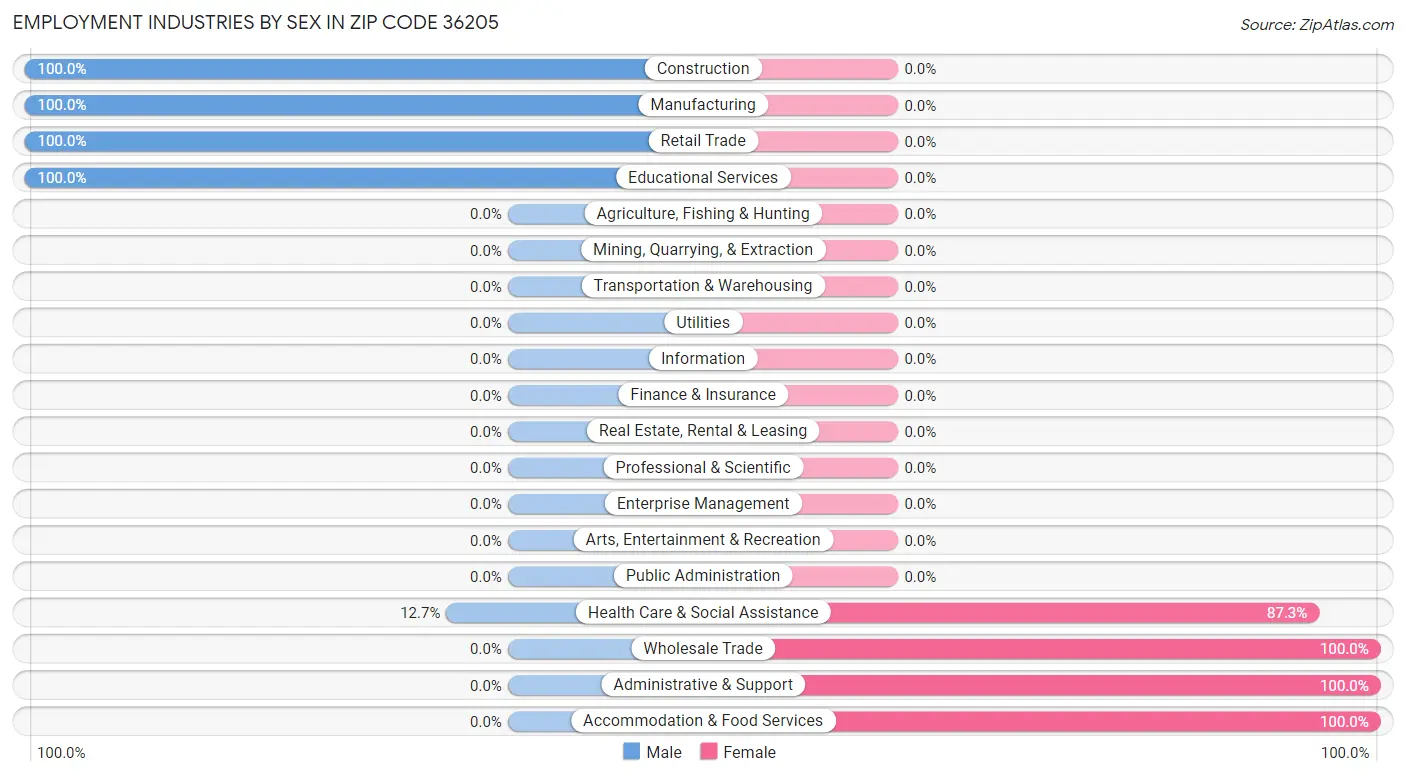 Employment Industries by Sex in Zip Code 36205