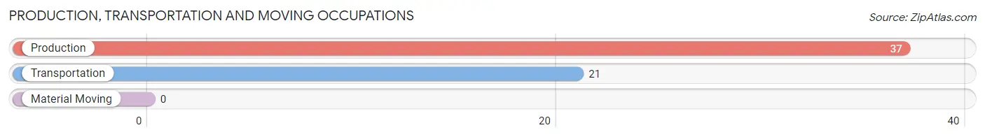 Production, Transportation and Moving Occupations in Zip Code 36205