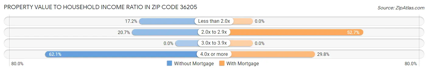 Property Value to Household Income Ratio in Zip Code 36205