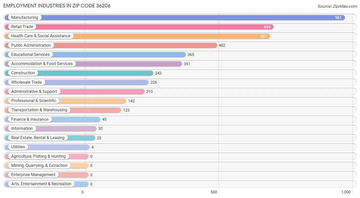 Employment Industries in Zip Code 36206