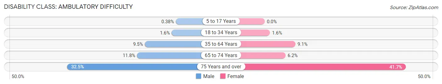 Disability in Zip Code 36207: <span>Ambulatory Difficulty</span>