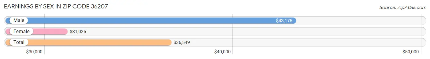 Earnings by Sex in Zip Code 36207