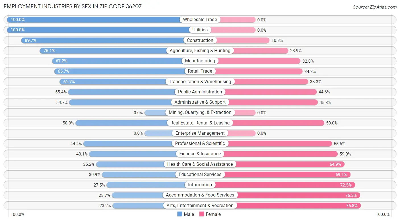 Employment Industries by Sex in Zip Code 36207