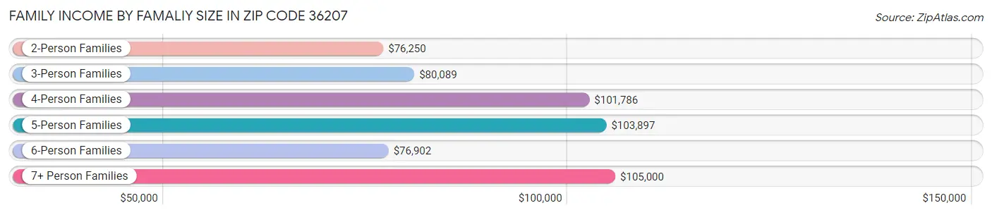 Family Income by Famaliy Size in Zip Code 36207