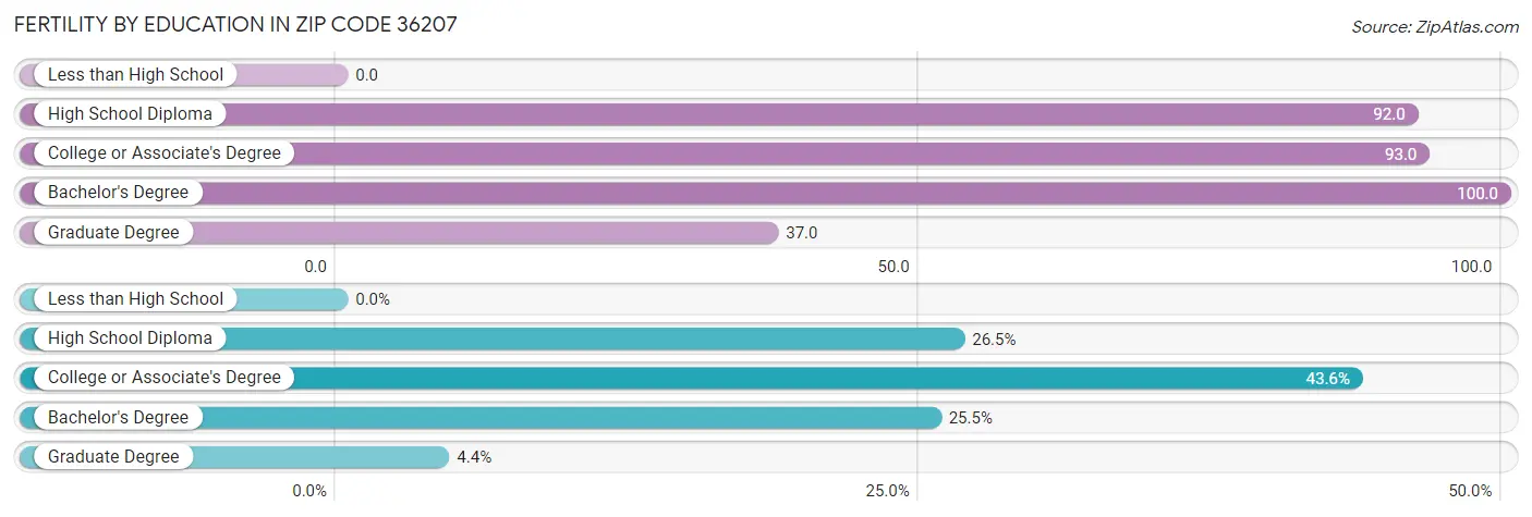 Female Fertility by Education Attainment in Zip Code 36207