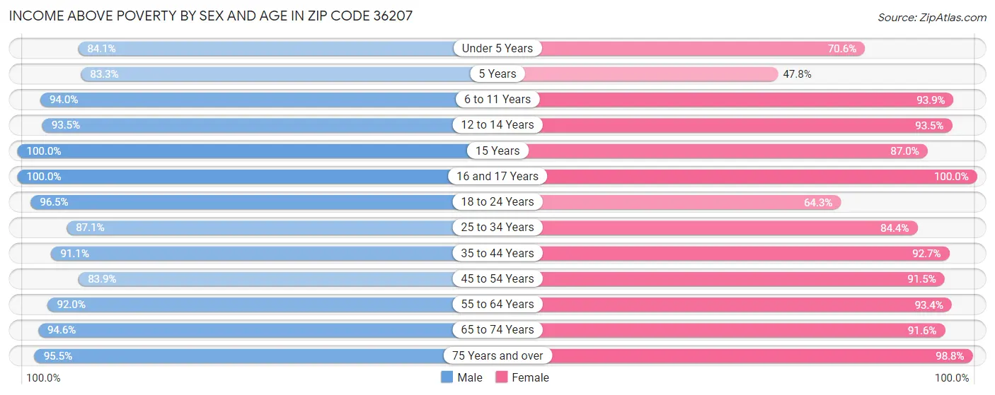 Income Above Poverty by Sex and Age in Zip Code 36207