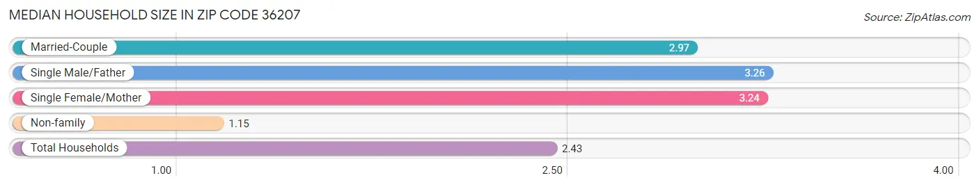 Median Household Size in Zip Code 36207