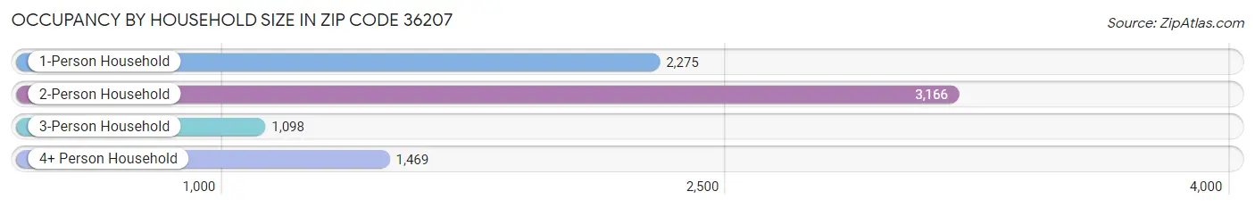 Occupancy by Household Size in Zip Code 36207