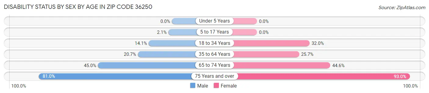 Disability Status by Sex by Age in Zip Code 36250
