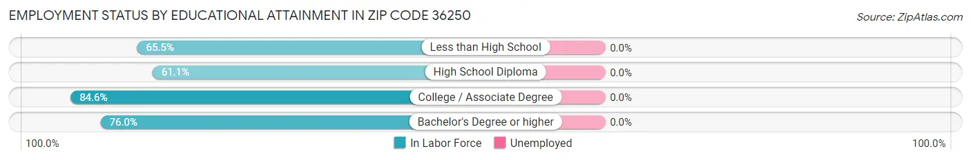 Employment Status by Educational Attainment in Zip Code 36250