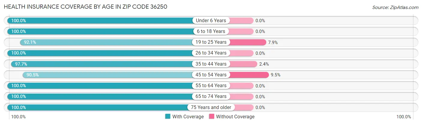 Health Insurance Coverage by Age in Zip Code 36250